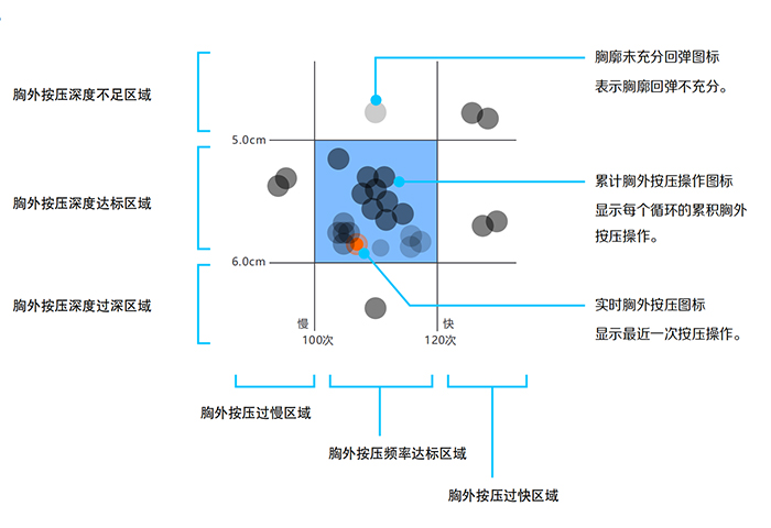 周期性的按压记录